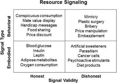 Resource Signaling via Blood Glucose in Embodied Decision Making